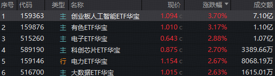 ETF复盘资讯｜算电协同爆发，159363放量大涨3.7%，159146直逼前高！外卖大战要结束了？华宝基金港股互联网ETF火速冲高！