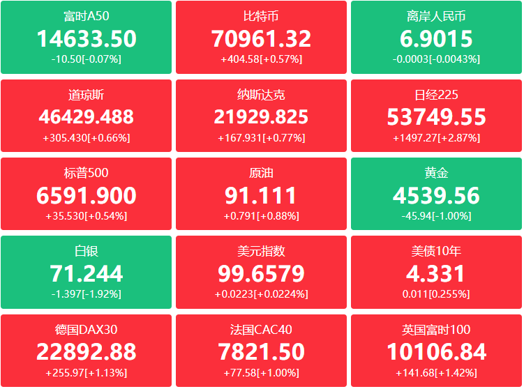 A股头条：中远海运恢复海湾国家订舱，船舶暂不过霍尔木兹海峡；特斯拉机器人最新视频曝光，马斯克称有望在2027年实现量产