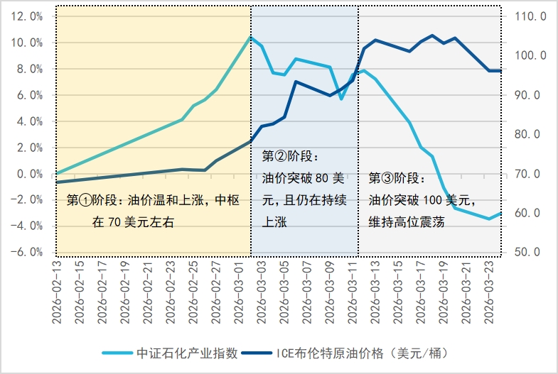 近期化工为何调整，后市怎么看？