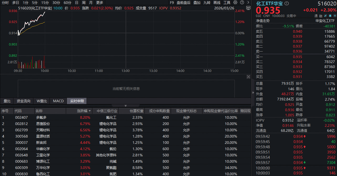 ETF盘中资讯｜汽车出口狂飙61%！化工板块火力全开，锂电、氟化工猛拉，华宝基金化工ETF（516020）涨超2%！