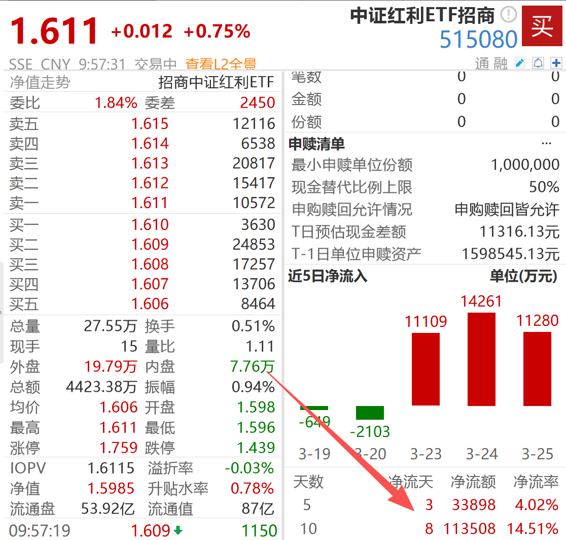 4月行情窗口开启，资金抢筹高股息！中证红利ETF（515080）近10日累计吸金11.35亿