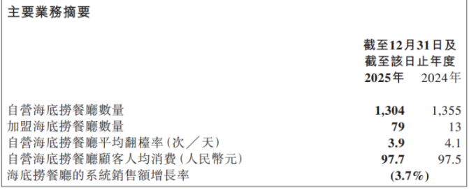 一年接待客流减少3100万人次，海底捞翻台率走低、净利润下滑，“副业”增长尚难补位