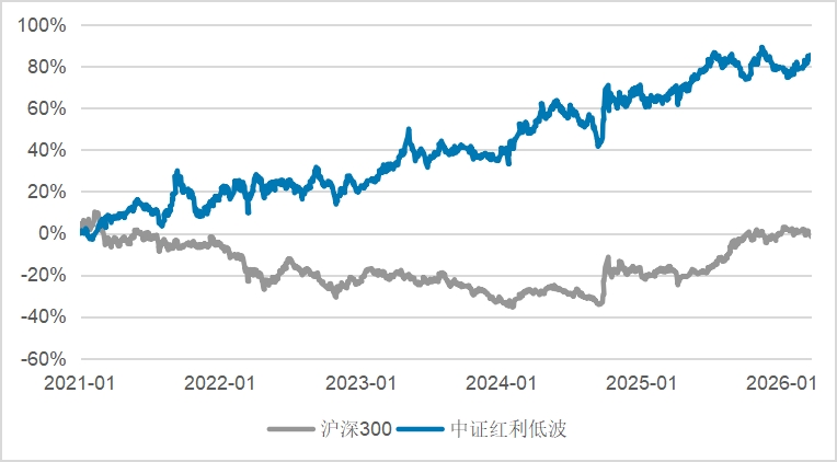 市场越慌，它越香？揭秘红利低波的“反脆弱”基因