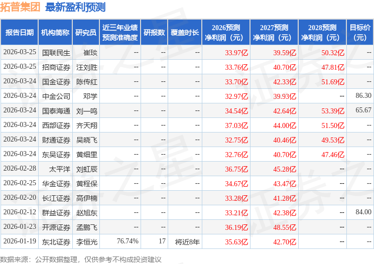 群益证券：下调拓普集团目标价至69.0元，给予增持评级