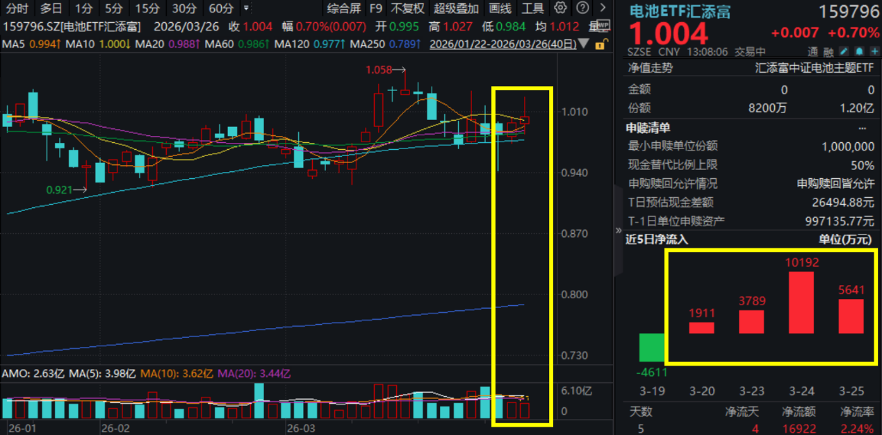津巴布韦出口禁令骤然升级！锂价后市怎么看？电池ETF汇添富(159796)一度涨超3%，冲击两连阳！A股财报季将至，电池产业链业绩抢先看！
