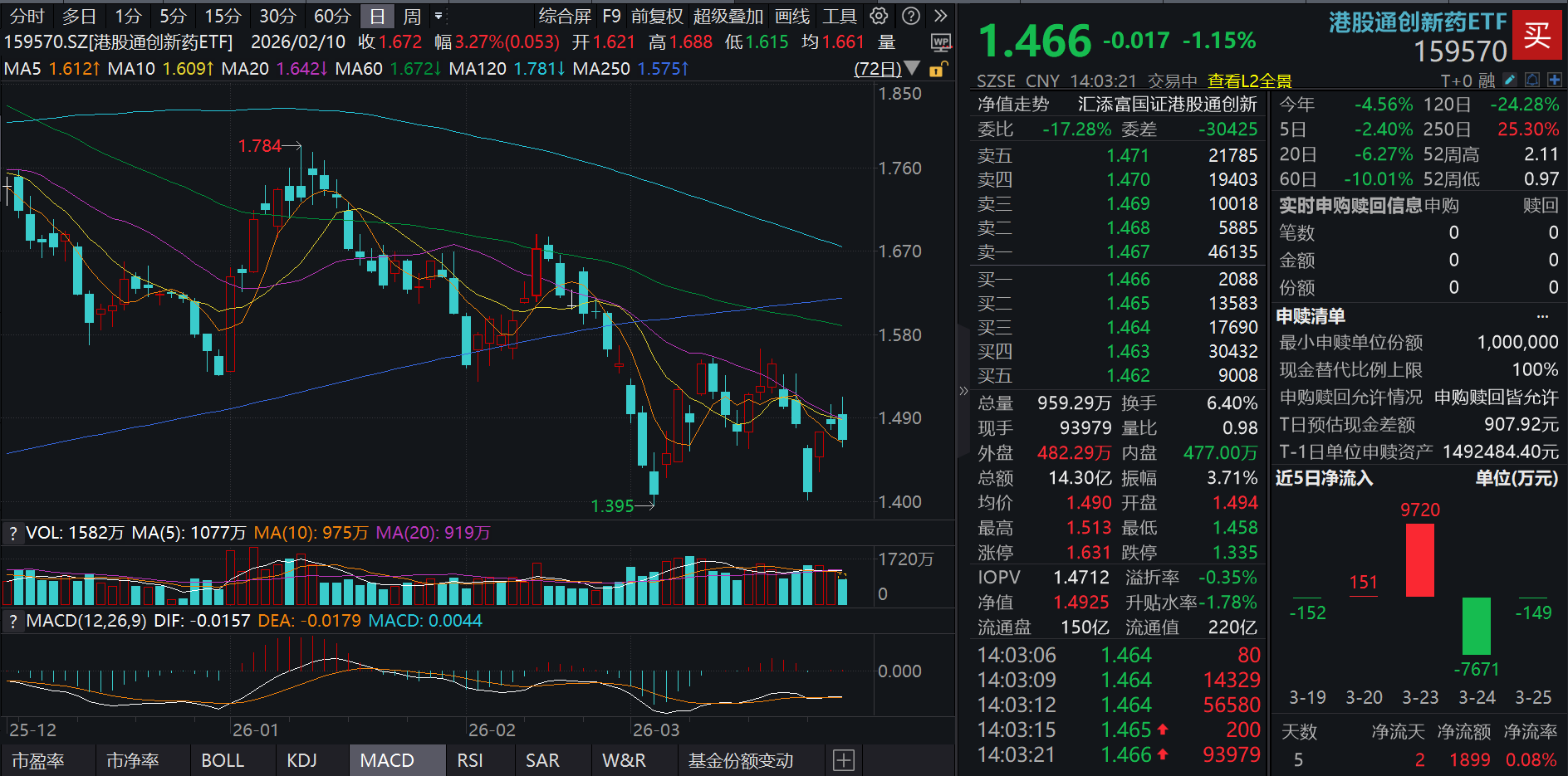 乐普生物绩后涨逾8%，去年扭亏为盈！恒瑞医药营收净利再创新高！港股通创新药ETF(159570)冲高回落跌逾1%！