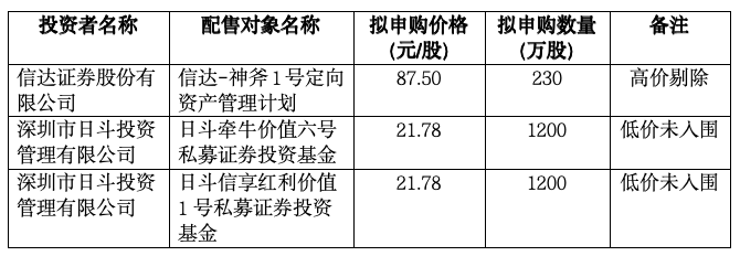 明日两只新股申购！三瑞智能发行价24.68元/股，有机构报出87.50元/股最高价，红板科技计划募资超20亿元