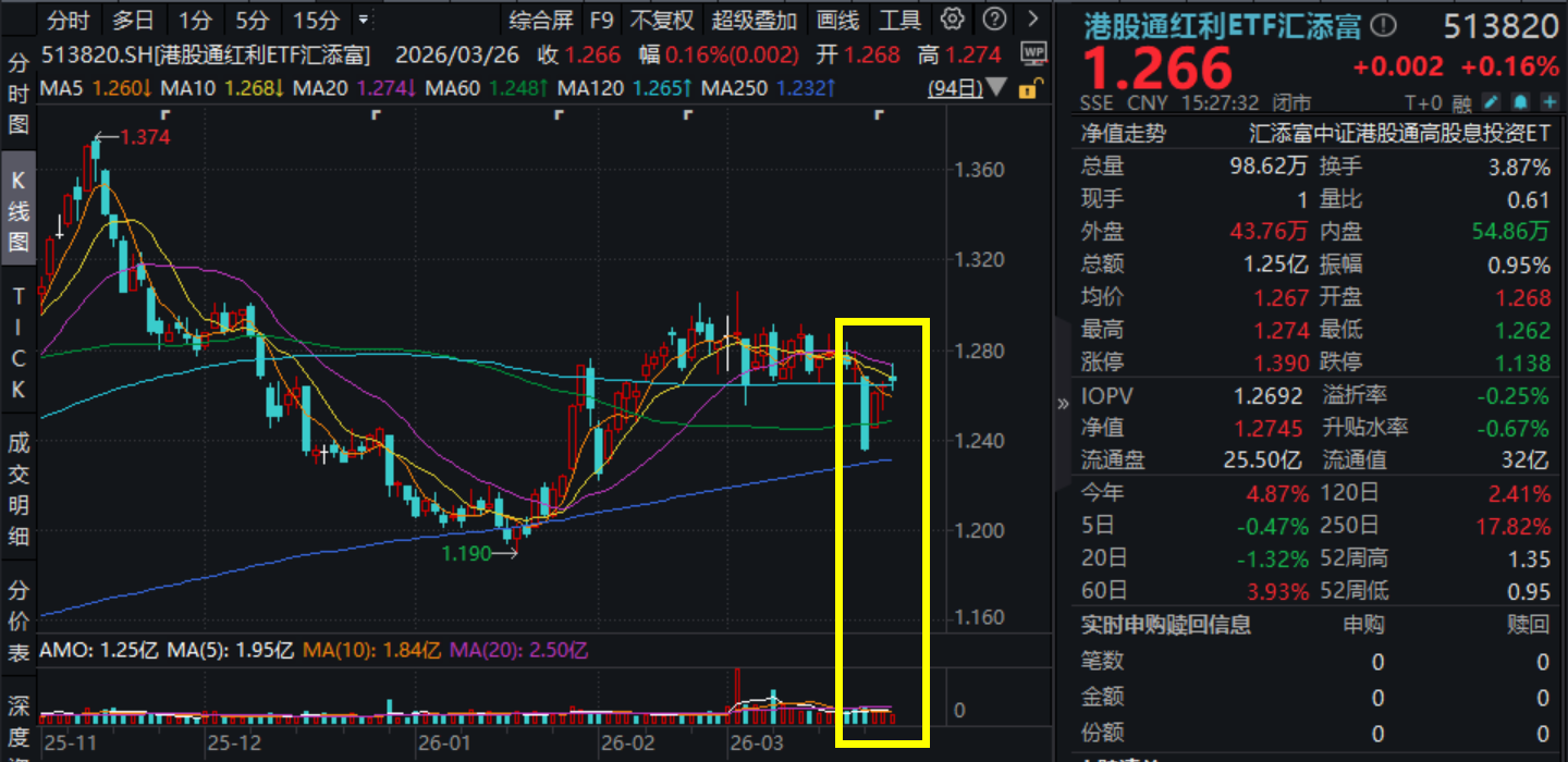 中东局势不确定性犹存，布油冲高，中国海洋石油上冲，港股红利ETF汇添富(513820)逆势收涨！机构最新研判：A股或再度走向结构“切换”