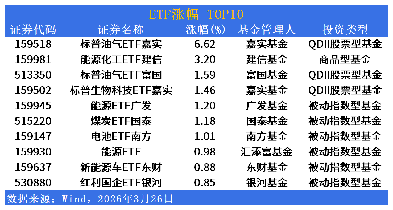 ETF市场日报 | 能源板块逆势走强，金融科技ETF重挫逾3.6%