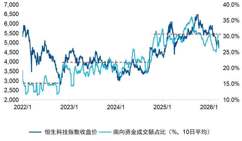 港股波动之下，当前资金结构出现了哪些变化？