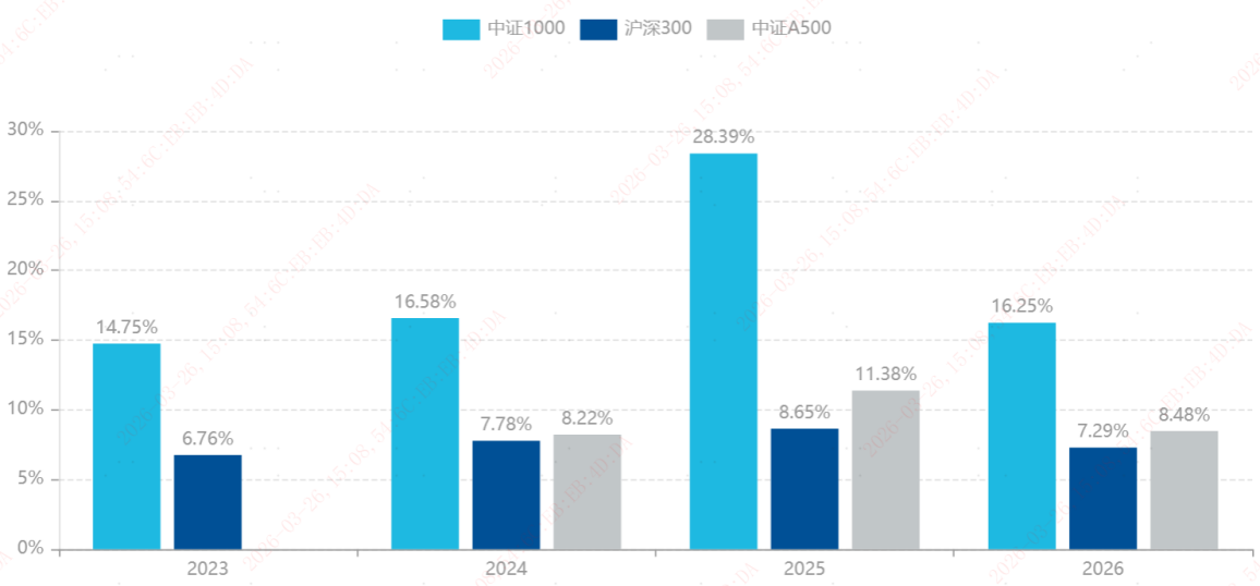 盈利+流动性双轮驱动，小盘风格迎黄金配置期