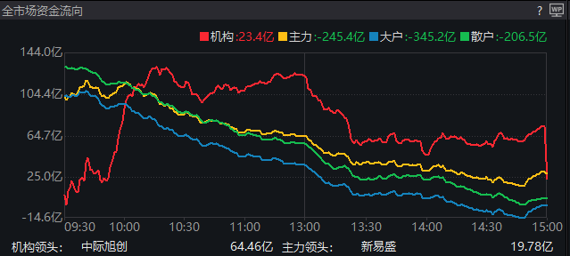 每日资金盘点：A股三大指数均跌逾1%！资金逆市布局新能源、有色板块！