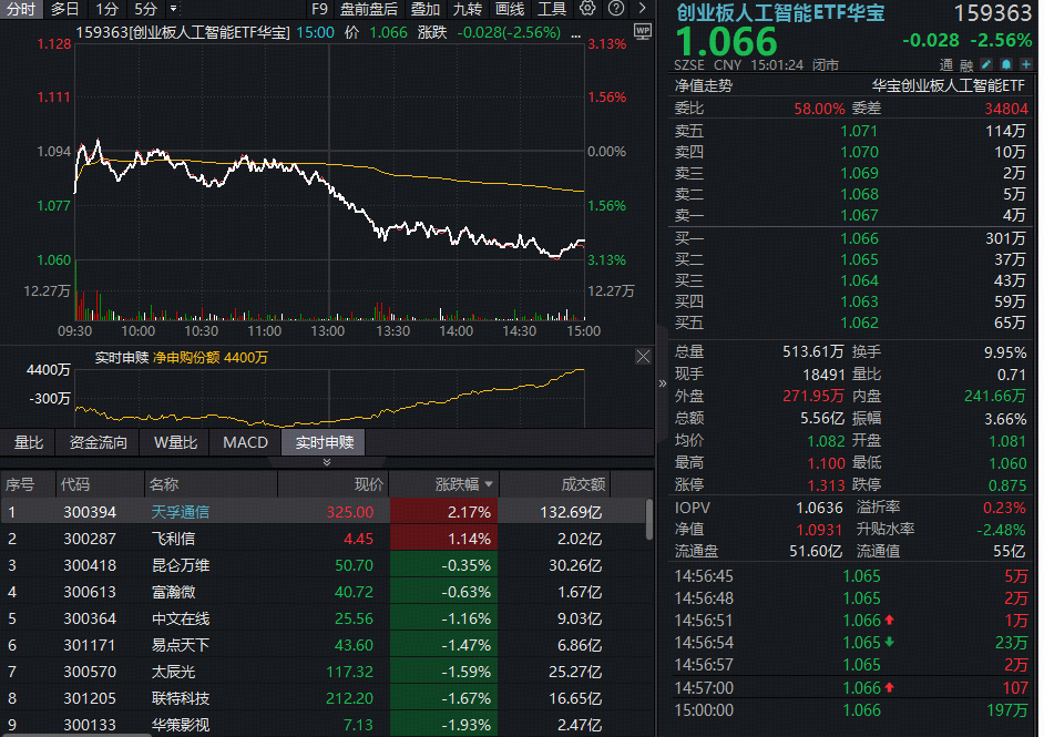 创业板人工智能午后跳水，资金借道159363抢筹！机构明确光模块三大判断，短期波动不改长期景气