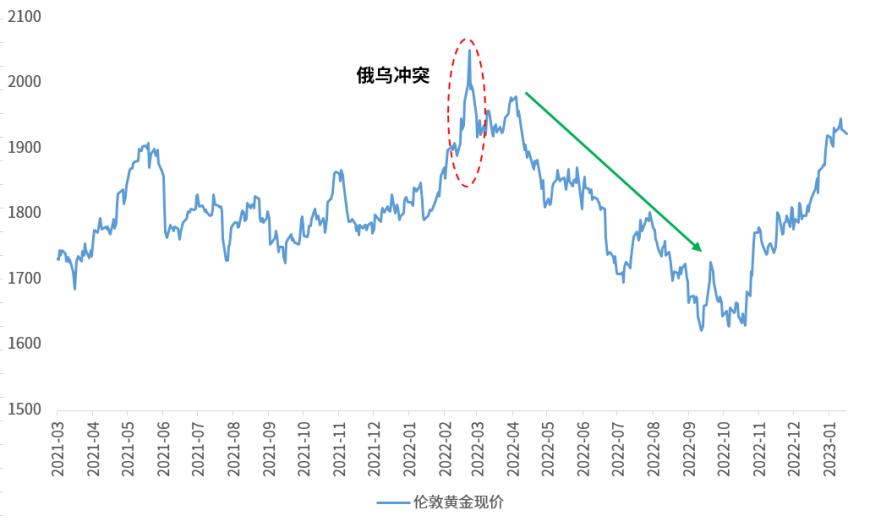 黄金的避险属性变了吗？