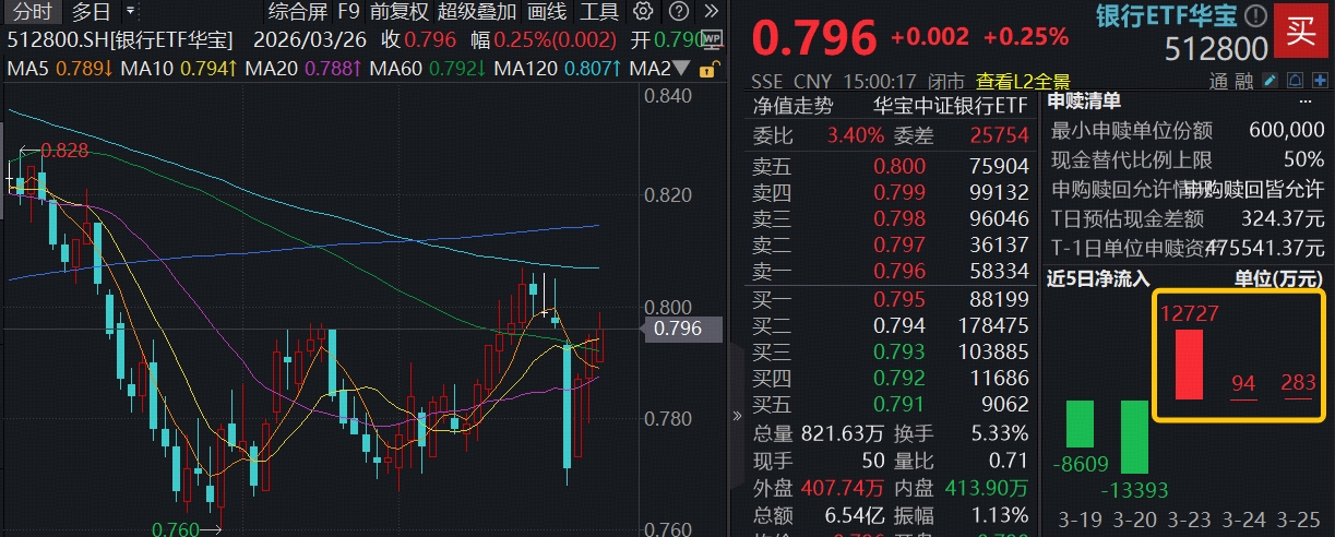市场风格再平衡，银行彰显防御性！百亿银行ETF华宝(512800)受资金关注