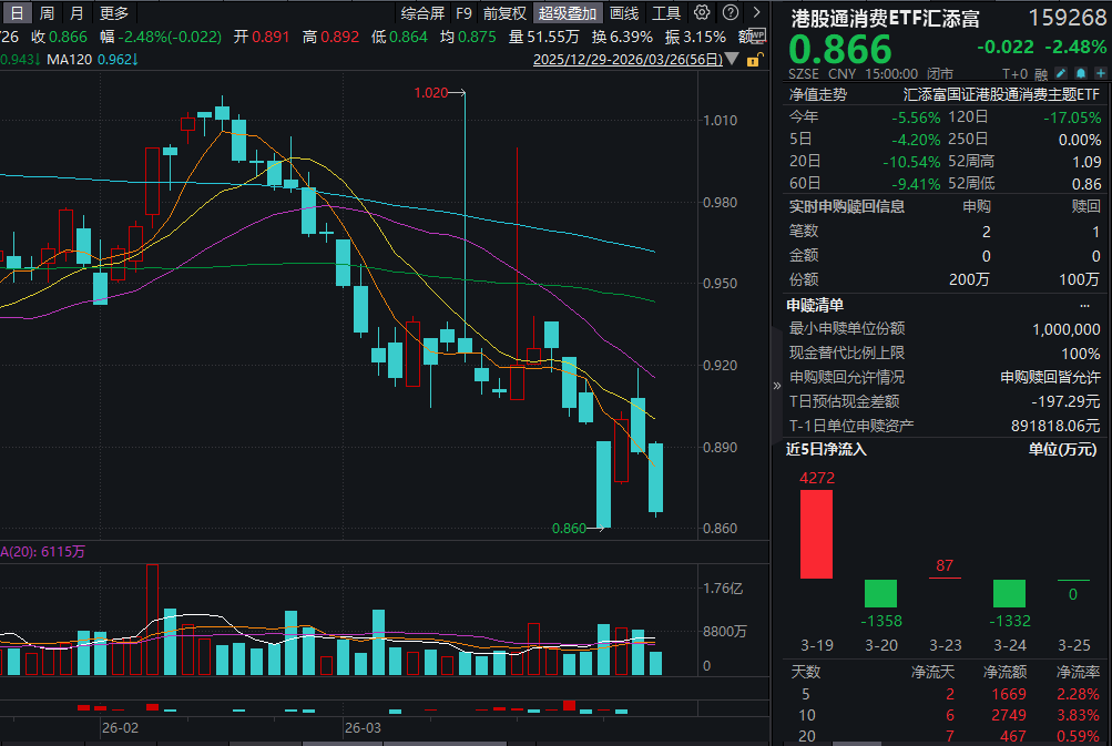 泡泡玛特再度重挫超10%，盘后公告6亿港元回购！港股通消费ETF汇添富(159268)跌逾2%，再获资金青睐！消费ETF(159928)两连阳后回调超1%！