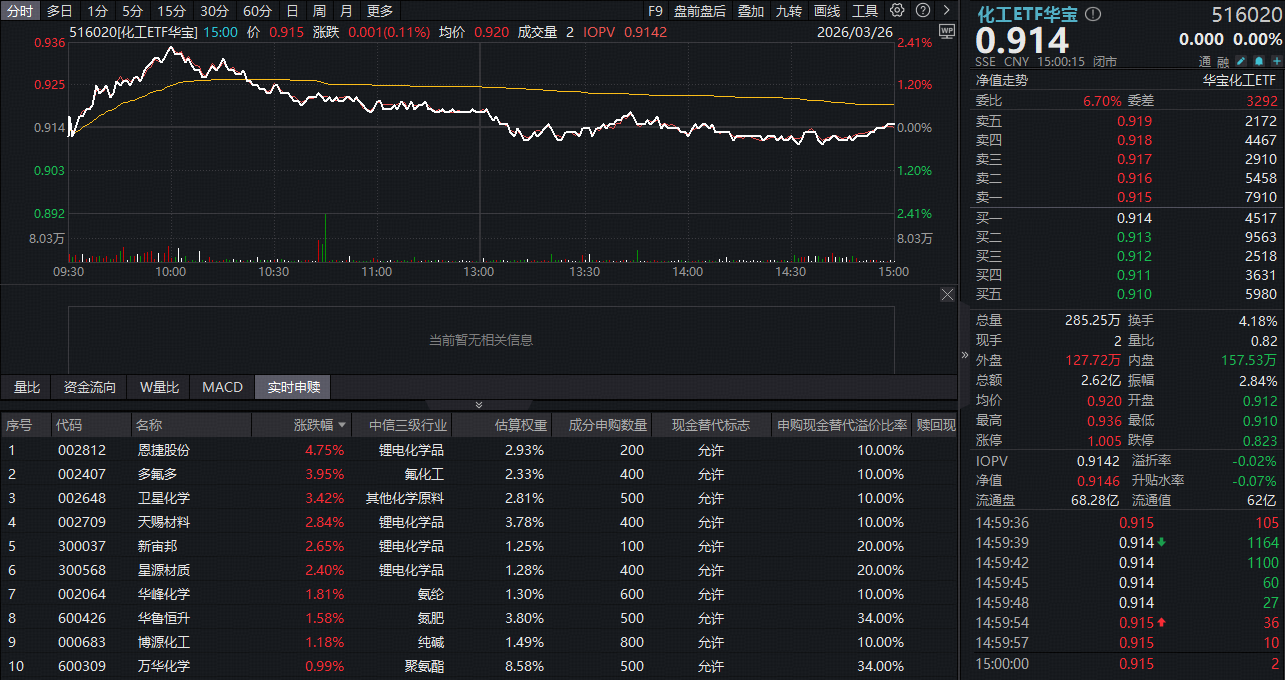 近百亿主力资金逆市抢筹！化工板块韧性彰显，华宝基金化工ETF(516020)盘中涨超2%，锂电、氟化工集体爆发