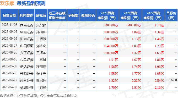 欢乐家（300997）2025年年报简析：净利润同比下降70.03%，公司应收账款体量较大