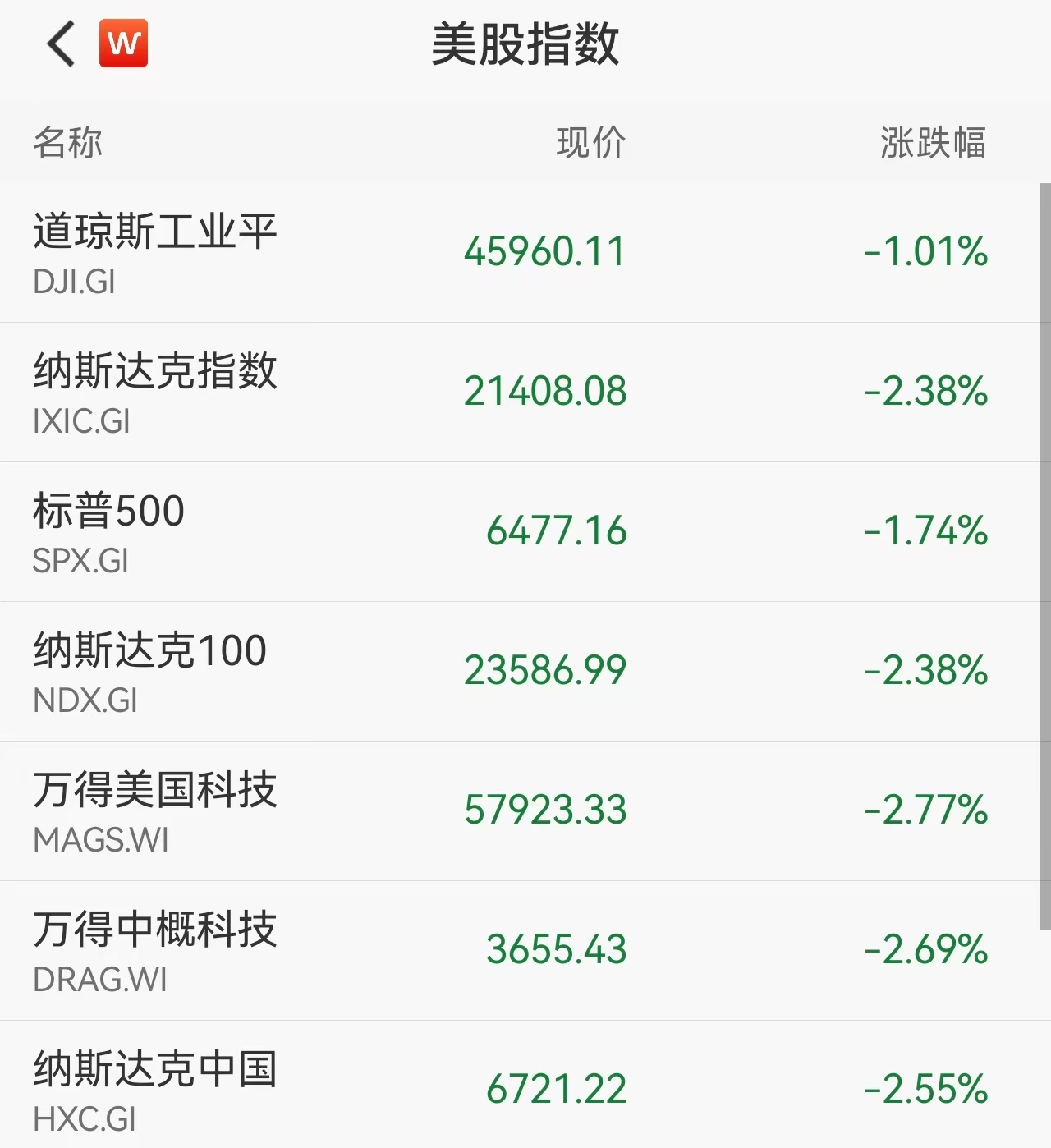 美股全线大跌，纳指跌入技术性修正区间！存储芯片股集体重挫，闪迪跌超11%，特朗普否认急于达成协议，宣布推迟10天打击伊朗能源设施