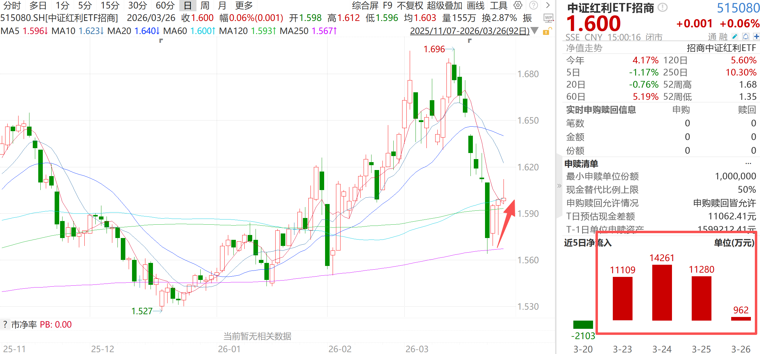 红利资产演绎“波动率对冲”新范式，中证红利ETF（515080）逆势三连阳、连续4日吸金近4亿