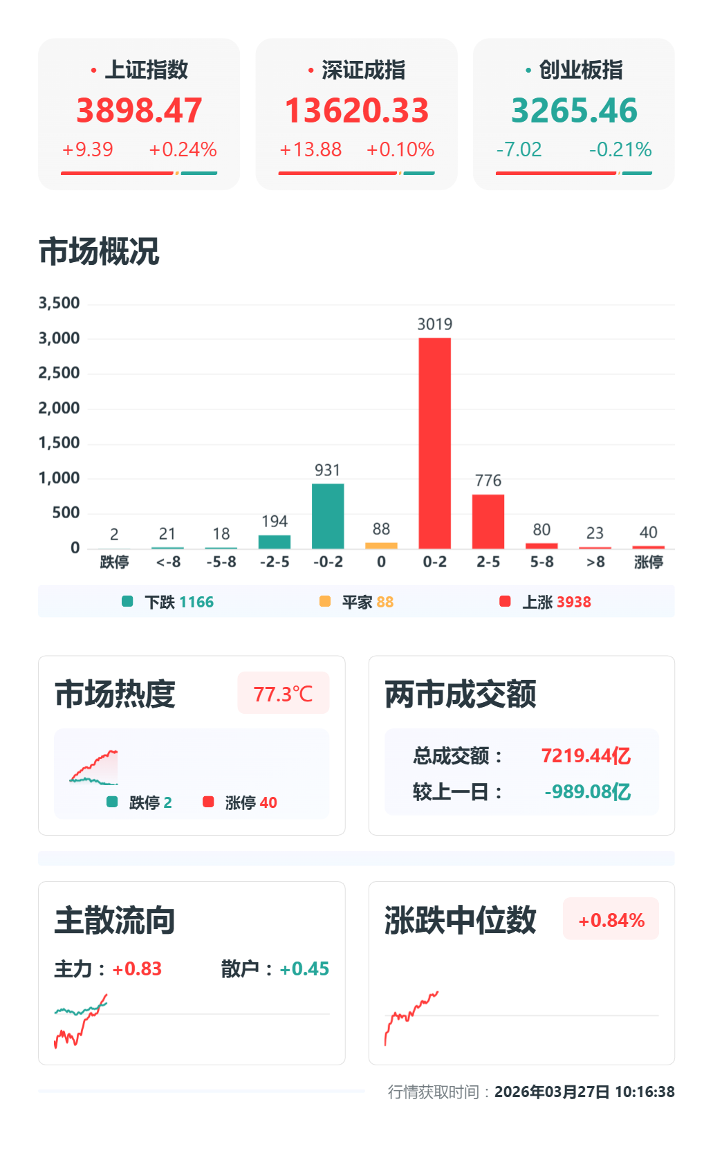 沪指、深成指翻红，超3800只个股上涨，医药、化工、有色金属等方向涨幅居前