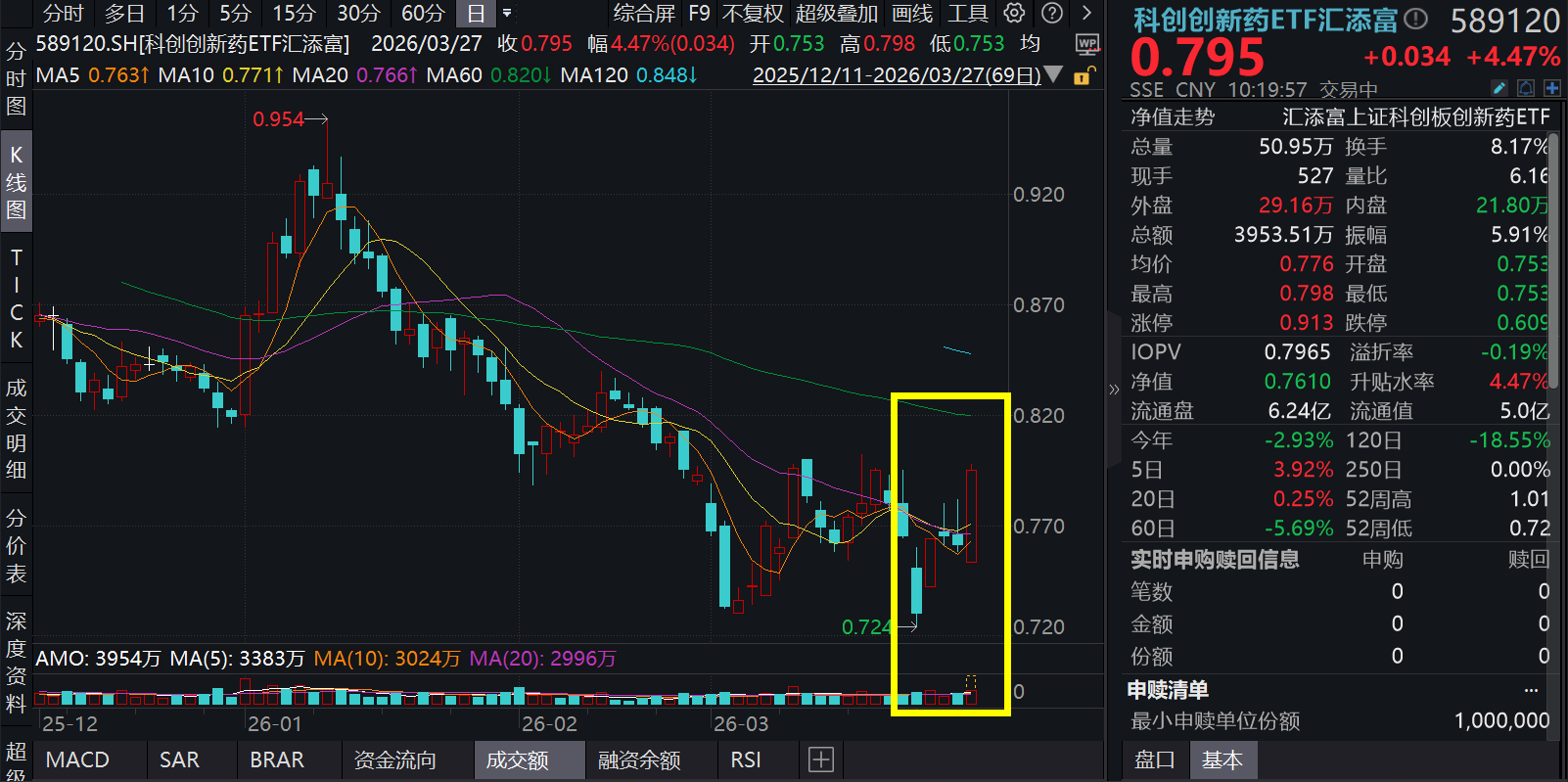 科创创新药大爆发！百利天恒涨超8%，注射液获临床试验批准！科创创新药ETF汇添富(589120)涨超4%！港股通创新药ETF汇添富(159570)涨超3%！