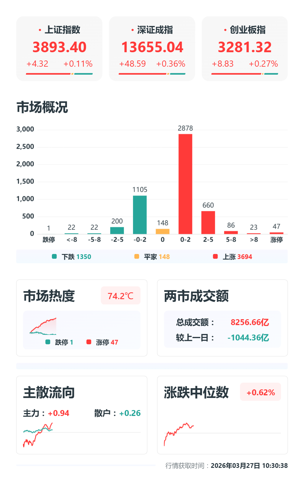 A股三大指数全线翻红，医药、化工、有色金属涨幅居前，成交额较上一交易日缩超1000亿元