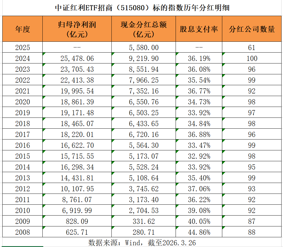 上市公司加大派息力度，中证红利61家成份股分红近5600亿，红利资产迎估值体系重构