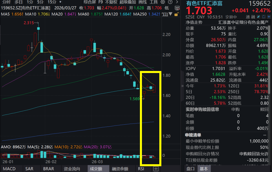 油价高企，新能源转型提速，碳酸锂大涨！赣锋锂业涨超6%，有色ETF汇添富(159652)涨超2%，机会来了？