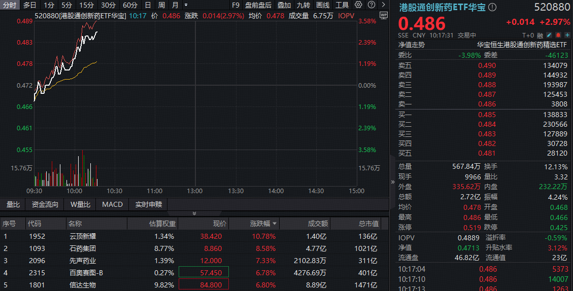 ETF盘中资讯｜盈利翻倍暴增 + 新药获批临床，AH创新药逆市爆发！华宝基金药ETF、港股通创新药ETF（520880）携手冲高3%！