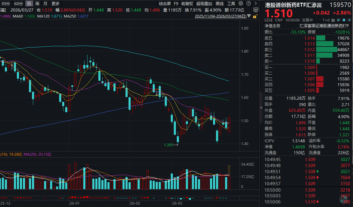 云顶新耀涨超12%，耐赋康销售驱动强劲增长，全年营收大增142%至17亿元！港股通创新药ETF汇添富(159570)放量大涨3%，成交快速突破20亿！