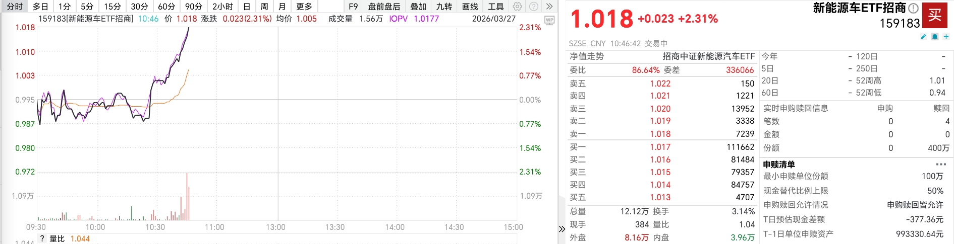 油价居高不下加速能源重构，盛新锂能涨停，新能源车ETF招商（159183）涨超2%！