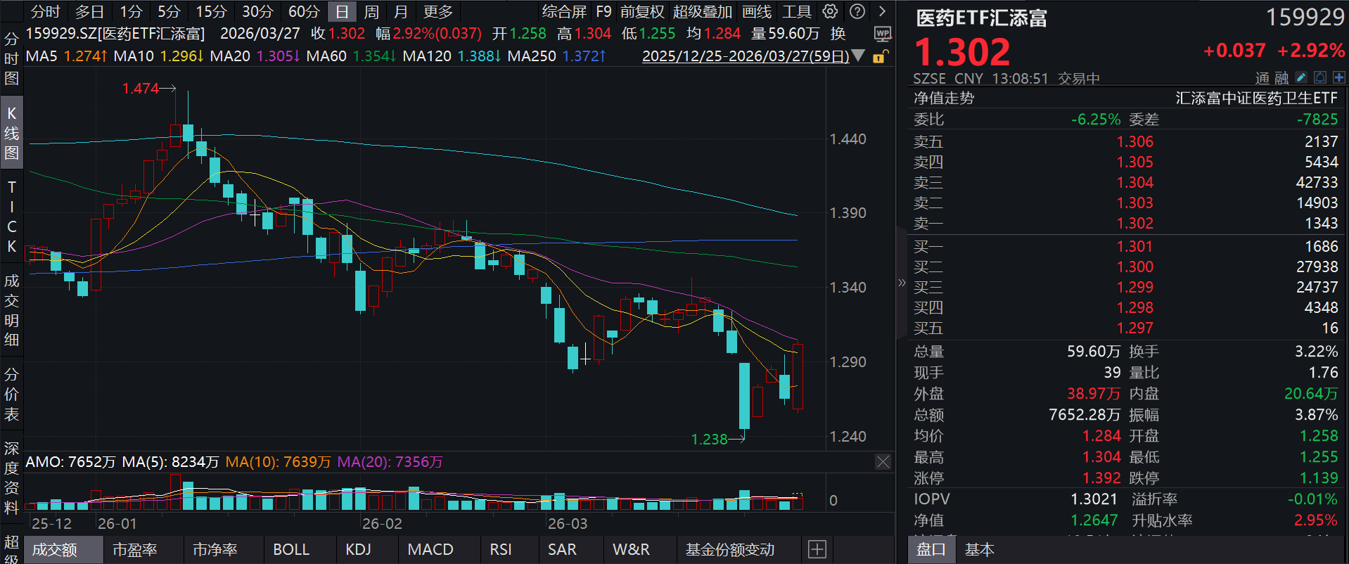 医药全面走强，康弘药业涨停，恒瑞医药涨近7%，医药ETF汇添富(159929)放量大涨超3%，医药龙头业绩研发全面开花！