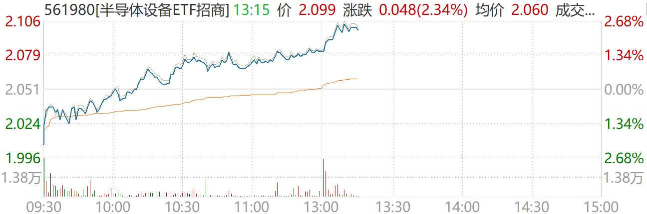 半导体设备ETF（561980）午后拉升涨超2%，SEMI:全球晶圆厂产能已向中国转移