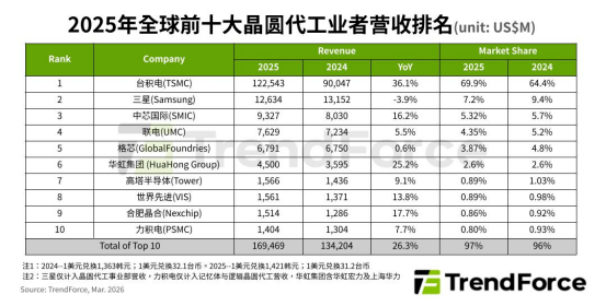 中芯国际月产破百万片！成熟制程供给紧缩，中国制造抢占先机