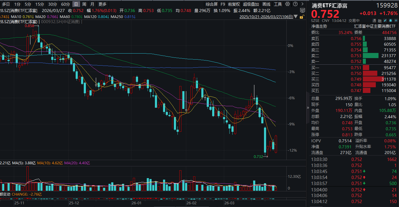 海天味业绩后涨逾7%，25年归母净利润70.38亿元创新高！消费ETF汇添富(159928)涨近2%！机构：中东冲突如何传导至食饮成本？