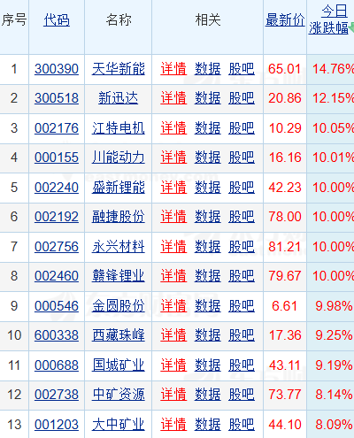 锂矿概念暴涨5.89%！碳酸锂主力合约突破16万，津巴布韦原矿及锂精矿出口禁令持续发酵