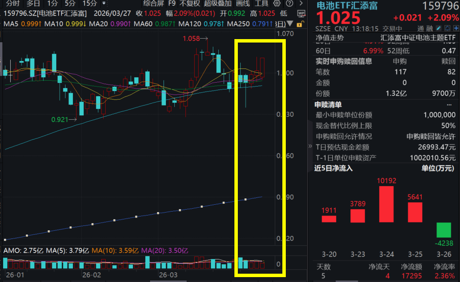 碳酸锂期货大涨超5%！宁德时代大涨超3%，电池ETF汇添富(159796)涨超2%！油价高企，新能源平价提前，转型即安全？