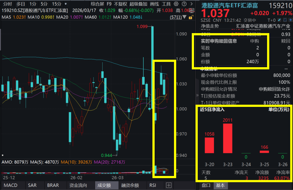 零跑A10上市，零跑汽车大涨超5%，冲击百万销量！港股通汽车ETF汇添富(159210)午后涨2%，油电成本比提升，电车全球渗透率加速！