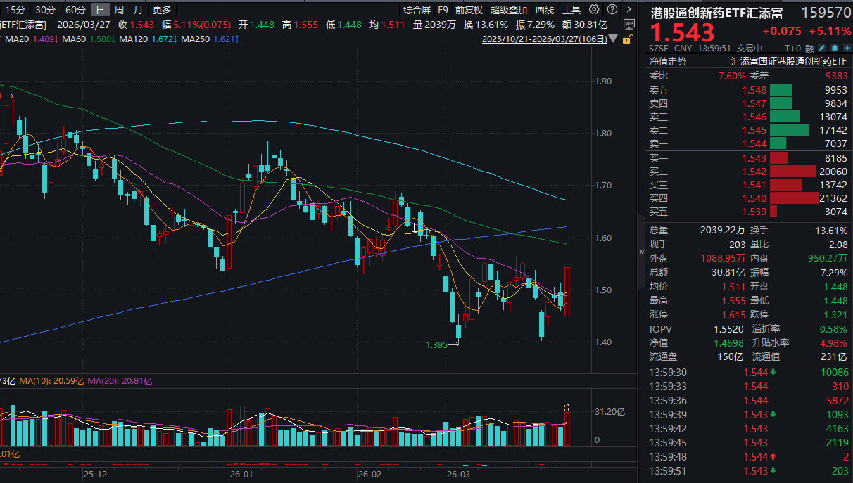 创新药惊天暴涨！是反弹还是反转？