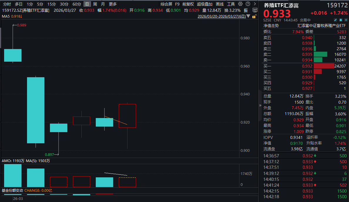 猪价跌破“10”，“猪周期”拐点呼之欲出？养殖ETF汇添富(159172)大涨近2%！拥抱周期反转，关注生猪亏损产能去化加速！