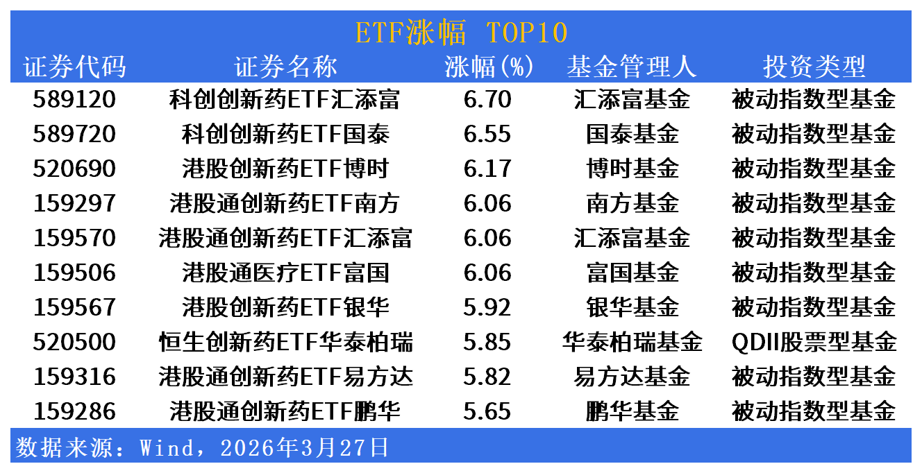 ETF市场日报 | 科创创新药ETF批量涨超5%，标普油气ETF跌逾2%