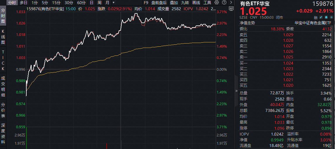 锂矿股狂掀涨停潮！赣锋锂业登顶A股吸金榜，能源金属领涨两市！华宝基金有色ETF(159876)最高上探3.6%