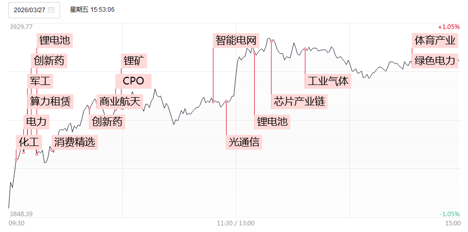 涨停复盘：锂电医药携手领涨，融捷4连板与科拓生物20cm涨停，绿电退潮资金往哪切！