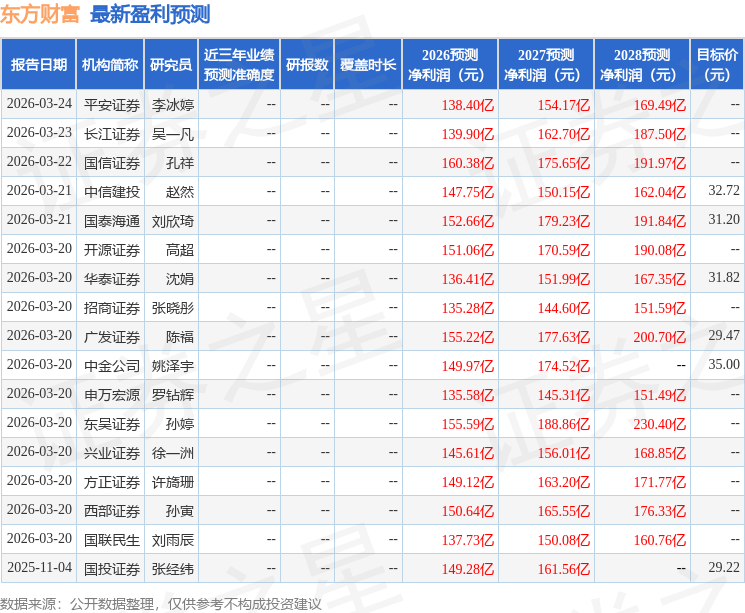 太平洋：给予东方财富买入评级