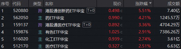 ETF复盘资讯｜创新药爆发！520880飙涨5.51%创纪录！锂电产业链带飞，华宝基金有色ETF涨近3%、化工ETF斩获三连阳