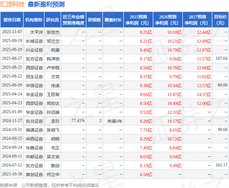 汇顶科技（603160）2025年年报简析：营收净利润同比双双增长，盈利能力上升