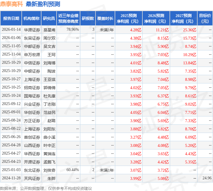 鼎泰高科（301377）2025年年报简析：营收净利润同比双双增长，应收账款上升