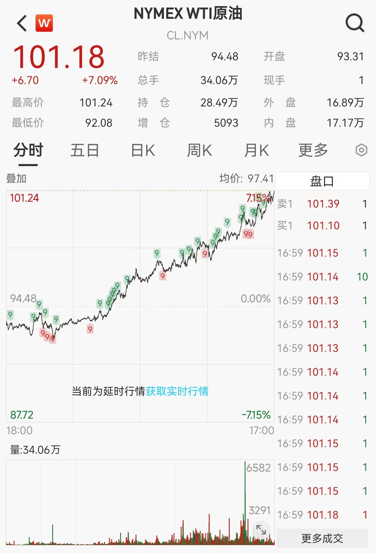 美股全线大跌，道指暴跌近800点！科技巨头普跌，微软较高点跌34%，国际油价大涨7%