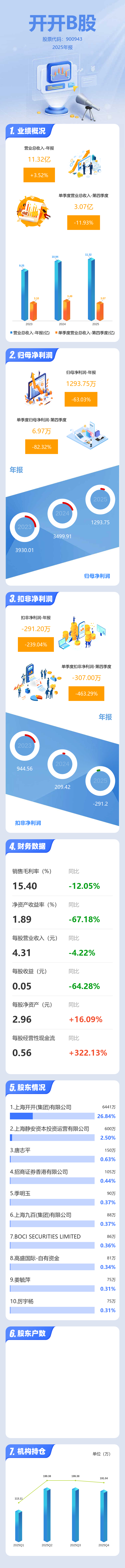 图解开开Ｂ股年报：第四季度单季净利润同比下降82.33%